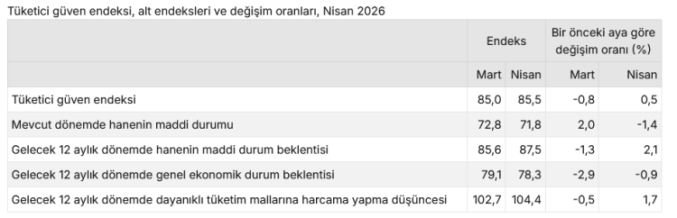 Tüketici güven endeksi Nisan ayında artış gösterdi!